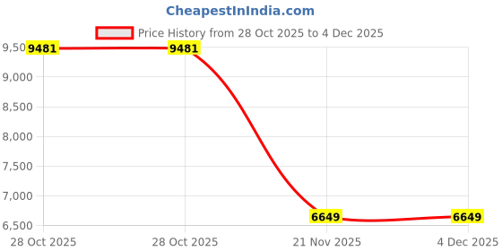 tatacliq.com Guess Jeans G09 Blue Mid Rise Regular Fit Bootcut Denim guess jeans Price History Graph from 28 Oct 2025 to 4 Dec 2025