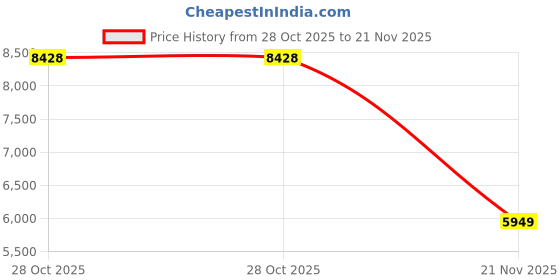 tatacliq.com Guess Jeans G09 Blue Mid Rise Regular Fit Bootcut Denim guess jeans Price History Graph from 28 Oct 2025 to 21 Nov 2025