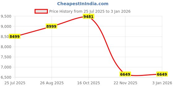 tatacliq.com Guess Jeans G14 Blue Skinny Fit Basic Denim Jeans guess jeans Price History Graph from 25 Jul 2025 to 3 Jan 2026