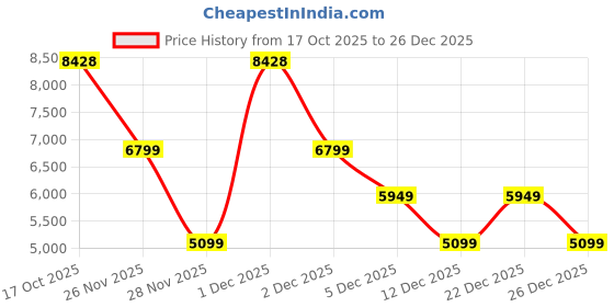 tatacliq.com Guess Jeans G15 Taper Blue Mid Rise Relaxed Fit Denim Jeans guess jeans Price History Graph from 17 Oct 2025 to 26 Dec 2025