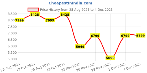 tatacliq.com Guess Jeans G16 Black Regular Fit Basic Denim Jeans guess jeans Price History Graph from 25 Aug 2025 to 4 Dec 2025