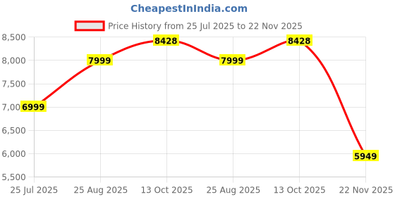 tatacliq.com Guess Jeans G18 Black Relaxed Fit Basic Denim Jeans guess jeans Price History Graph from 25 Jul 2025 to 22 Nov 2025
