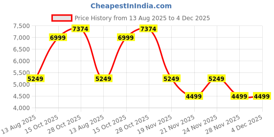 tatacliq.com Guess Jeans LS Grey Printed Regular Fit Shirt guess jeans Price History Graph from 13 Aug 2025 to 4 Dec 2025