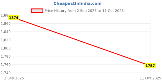 tatacliq.com Guess Jeans Mini Triangle Medium Grey Heath Cotton Oversized T-Shirt guess jeans Price History Graph from 2 Sep 2025 to 11 Oct 2025