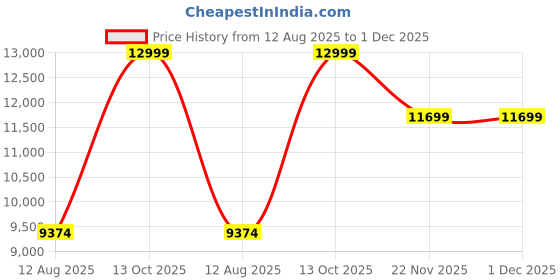 tatacliq.com Guess Jeans Off-White & Black Relaxed Fit Jacket guess jeans Price History Graph from 12 Aug 2025 to 30 Nov 2025