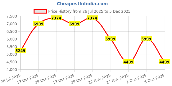 tatacliq.com Guess Jeans Off-White Cotton Regular Fit Sweatshirt guess jeans Price History Graph from 26 Jul 2025 to 5 Dec 2025