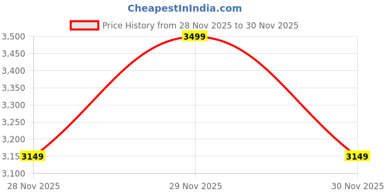 tatacliq.com Guess Jeans Pink Embroidered Logo Boxy Fit Tee guess jeans Price History Graph from 28 Nov 2025 to 29 Nov 2025