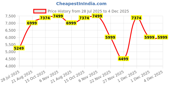 tatacliq.com Guess Jeans Pure White Oversized Logo Printed Sweatshirt guess jeans Price History Graph from 28 Jul 2025 to 4 Dec 2025