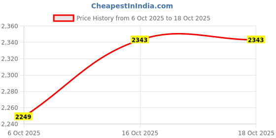 tatacliq.com Guess Jeans SS CN OS White Oversize Fit T-Shirt guess jeans Price History Graph from 6 Oct 2025 to 18 Oct 2025
