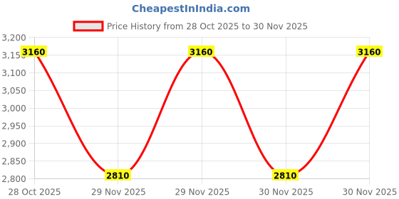 tatacliq.com Guess Jeans Stretch Jersy Multicolour Mid Rise Boxer Brief - Pack of 2 guess jeans Price History Graph from 28 Oct 2025 to 29 Nov 2025