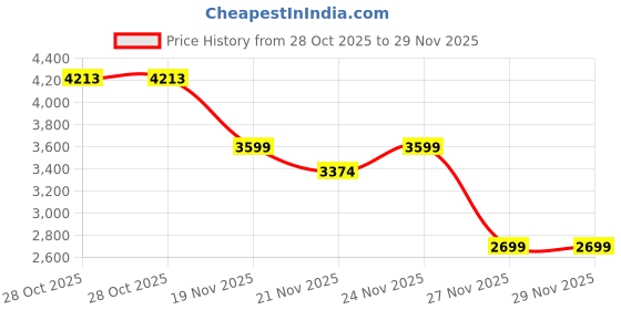 tatacliq.com GUESS JEANS White Graphic Regular Fit T-Shirt guess jeans Price History Graph from 28 Oct 2025 to 29 Nov 2025
