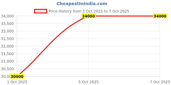 tatacliq.com Guess Jet Black Regular Fit Jacket guess Price History Graph from 1 Oct 2025 to 5 Oct 2025