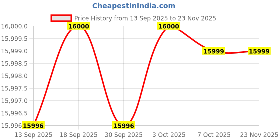 tatacliq.com Guess Khaki Embroidered Collar Full Sleeve Jacket guess Price History Graph from 13 Sep 2025 to 22 Nov 2025