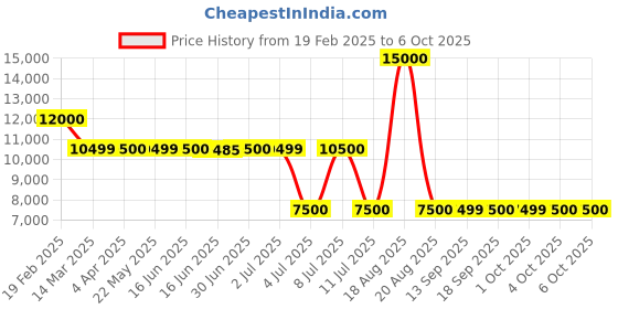tatacliq.com Guess Khaki Regular Fit Solid Jacket guess Price History Graph from 19 Feb 2025 to 6 Oct 2025