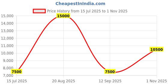 tatacliq.com Guess Khaki Regular Fit Solid Jacket guess Price History Graph from 15 Jul 2025 to 1 Nov 2025