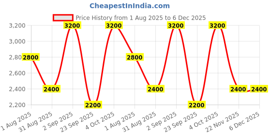 tatacliq.com Guess Kids Baroque Florals Printed Relaxed Fit Shorts guess kids Price History Graph from 1 Aug 2025 to 5 Dec 2025