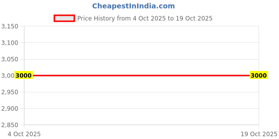 tatacliq.com Guess Kids Beige Regular Fit Shorts guess Price History Graph from 4 Oct 2025 to 18 Oct 2025