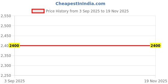 tatacliq.com Guess Kids Black, Lime & White Color Block Oversized Polo T-Shirt guess kids Price History Graph from 3 Sep 2025 to 19 Nov 2025