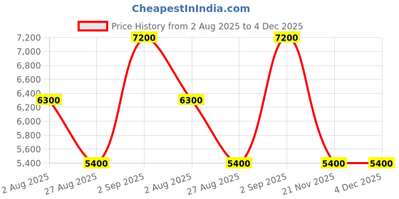 tatacliq.com Guess Kids Butterfly Collage Printed Regular Fit Dress guess kids Price History Graph from 2 Aug 2025 to 4 Dec 2025