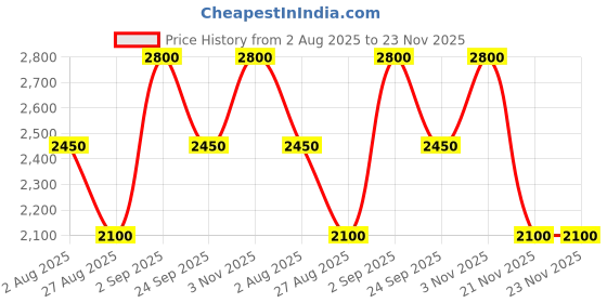 tatacliq.com Guess Kids Cardinal Red Printed Regular Fit T-Shirt guess kids Price History Graph from 2 Aug 2025 to 23 Nov 2025
