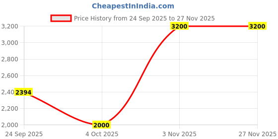 tatacliq.com Guess Kids Cave Blue Logo Regular Fit Shorts guess kids Price History Graph from 24 Sep 2025 to 27 Nov 2025