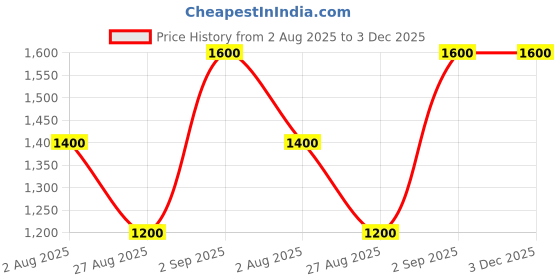 tatacliq.com Guess Kids Cloudy Blue Printed Regular Fit T-Shirt guess kids Price History Graph from 2 Aug 2025 to 3 Dec 2025