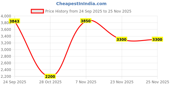 tatacliq.com Guess Kids Deep Ink Logo Regular Fit Sweater guess kids Price History Graph from 24 Sep 2025 to 24 Nov 2025