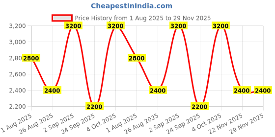 tatacliq.com Guess Kids Flower Watercolor All Over Print Relaxed Fit Shorts guess kids Price History Graph from 1 Aug 2025 to 29 Nov 2025