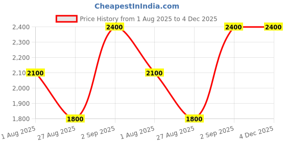 tatacliq.com Guess Kids G Chain Lime All Over Logo Regular Fit T-Shirt guess kids Price History Graph from 1 Aug 2025 to 3 Dec 2025