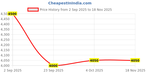 tatacliq.com Guess Kids Grey Triangle Logo Regular Fit Hoodie guess kids Price History Graph from 2 Sep 2025 to 18 Nov 2025