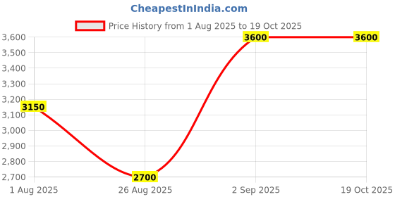 tatacliq.com Guess Kids Mountain Honey Relaxed Fit Trackpants guess kids Price History Graph from 1 Aug 2025 to 18 Oct 2025