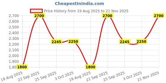 tatacliq.com Guess Kids Multi Logo Regular Fit Sweatshirt guess kids Price History Graph from 19 Aug 2025 to 21 Nov 2025
