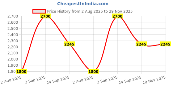tatacliq.com Guess Kids Multi Logo Regular Fit Sweatshirt guess kids Price History Graph from 2 Aug 2025 to 29 Nov 2025