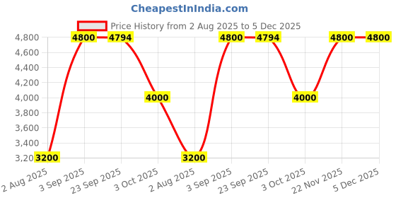 tatacliq.com Guess Kids Multi Regular Fit Clothing Set guess kids Price History Graph from 2 Aug 2025 to 5 Dec 2025
