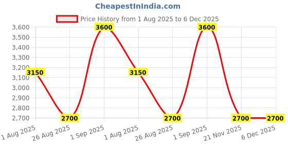 tatacliq.com Guess Kids Navy Boats Printed Relaxed Fit Shorts guess kids Price History Graph from 1 Aug 2025 to 6 Dec 2025