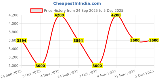 tatacliq.com Guess Kids Red Black Boucle Regular Fit Shorts guess kids Price History Graph from 24 Sep 2025 to 4 Dec 2025
