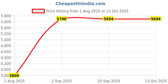 tatacliq.com Guess Kids Red Regular Fit Coat guess kids Price History Graph from 1 Aug 2025 to 13 Oct 2025