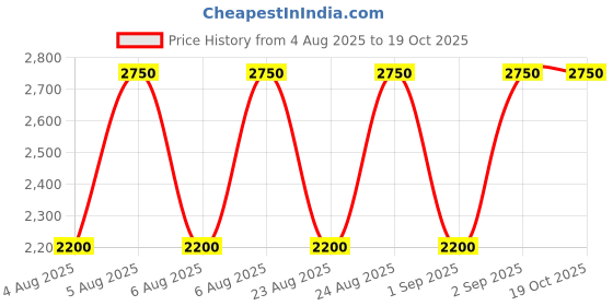 tatacliq.com Guess Kids Rose Regular Fit Joggers guess kids Price History Graph from 4 Aug 2025 to 18 Oct 2025