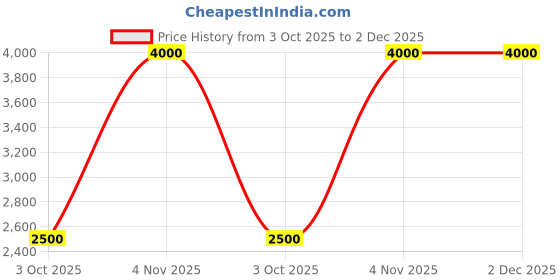 tatacliq.com Guess Kids Salt White Regular Fit Shorts guess kids Price History Graph from 3 Oct 2025 to 2 Dec 2025