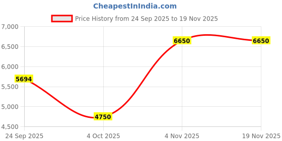 tatacliq.com Guess Kids Silver Regular Fit Quilted Jacket guess kids Price History Graph from 24 Sep 2025 to 18 Nov 2025