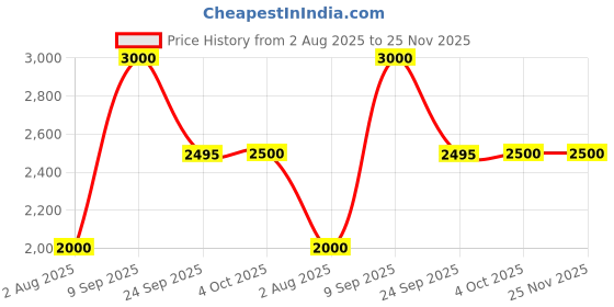tatacliq.com Guess Kids White Printed Regular Fit Shirt guess kids Price History Graph from 2 Aug 2025 to 24 Nov 2025