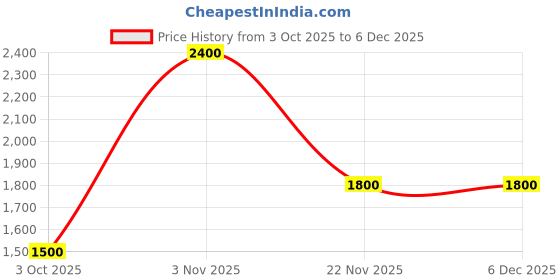 tatacliq.com Guess Kids White Sequins Regular Fit T-Shirt guess Price History Graph from 3 Oct 2025 to 6 Dec 2025