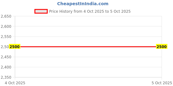 tatacliq.com Guess Kids Yellow & Navy Colour Block Regular Fit Joggers guess kids Price History Graph from 4 Oct 2025 to 4 Oct 2025