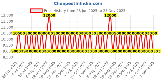 tatacliq.com Guess Latte & Brown Berta Logo Backpack guess Price History Graph from 28 Jun 2025 to 23 Nov 2025