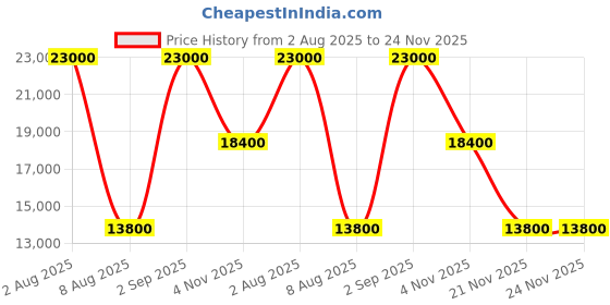 tatacliq.com Guess Latte & Brown Berta Logo Cabin Trolley guess Price History Graph from 2 Aug 2025 to 23 Nov 2025