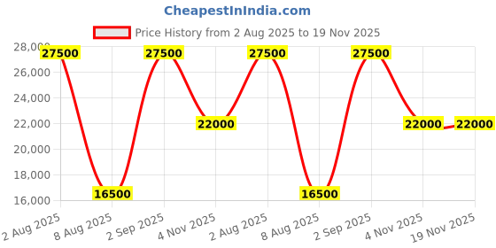 tatacliq.com Guess Latte & Brown Berta Logo Checked Luggage guess Price History Graph from 2 Aug 2025 to 19 Nov 2025