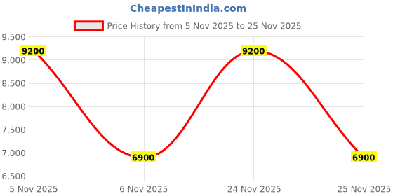 tatacliq.com Guess Latte & Brown Noelle Logo Cross Body Bag guess Price History Graph from 5 Nov 2025 to 24 Nov 2025
