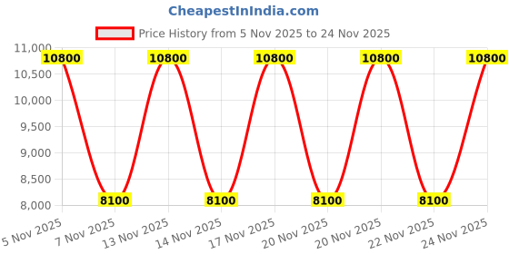 tatacliq.com Guess Latte & Brown Noelle Logo Cross Body Bag guess Price History Graph from 5 Nov 2025 to 24 Nov 2025