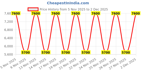 tatacliq.com Guess Latte & Brown Noelle Logo Cross Body Bag guess Price History Graph from 5 Nov 2025 to 2 Dec 2025