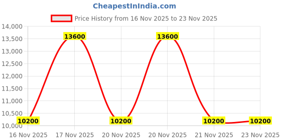 tatacliq.com Guess Latte Brenton Logo Tote guess Price History Graph from 16 Nov 2025 to 23 Nov 2025